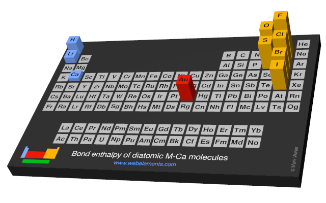 Image showing periodicity of the chemical elements for bond enthalpy of diatomic M-Ca molecules in a periodic table cityscape style.