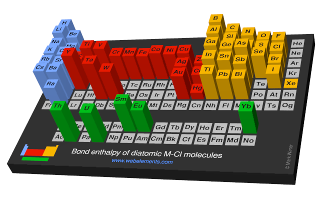 Image showing periodicity of the chemical elements for bond enthalpy of diatomic M-Cl molecules in a periodic table cityscape style.