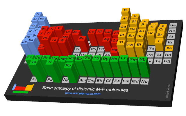Image showing periodicity of the chemical elements for bond enthalpy of diatomic M-F molecules in a periodic table cityscape style.