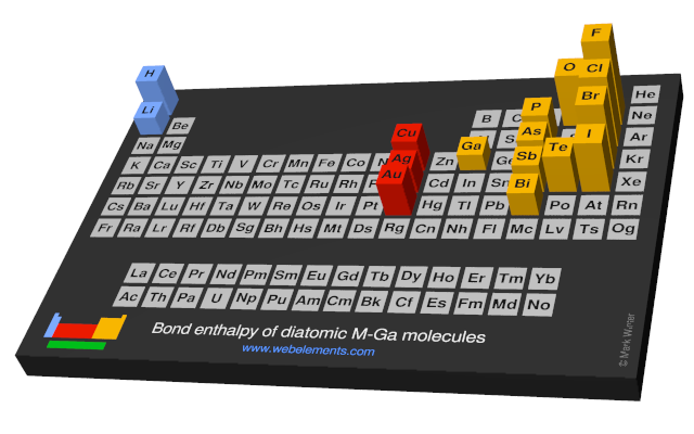 Image showing periodicity of the chemical elements for bond enthalpy of diatomic M-Ga molecules in a periodic table cityscape style.