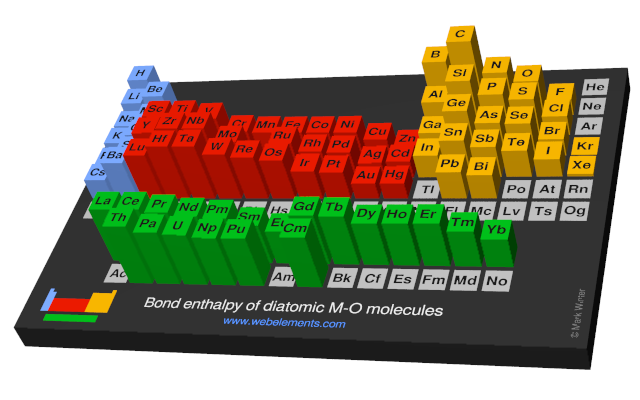 Image showing periodicity of the chemical elements for bond enthalpy of diatomic M-O molecules in a periodic table cityscape style.