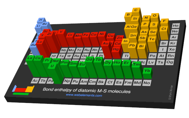 Image showing periodicity of the chemical elements for bond enthalpy of diatomic M-S molecules in a periodic table cityscape style.