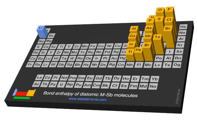 Image showing periodicity of the chemical elements for bond enthalpy of diatomic M-Sb molecules in a periodic table cityscape style.