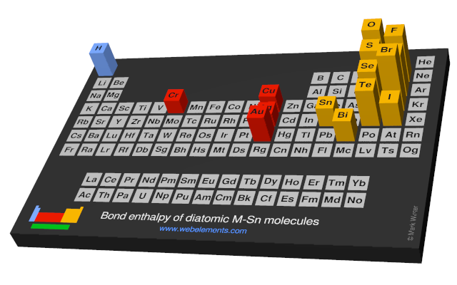 Image showing periodicity of the chemical elements for bond enthalpy of diatomic M-Sn molecules in a periodic table cityscape style.