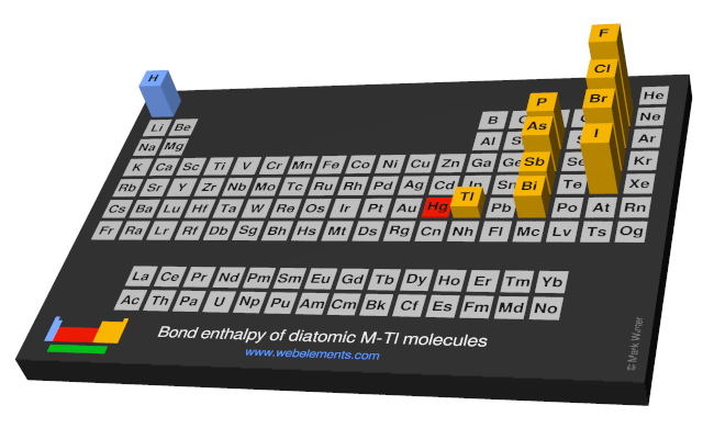 Image showing periodicity of the chemical elements for bond enthalpy of diatomic M-Tl molecules in a periodic table cityscape style.