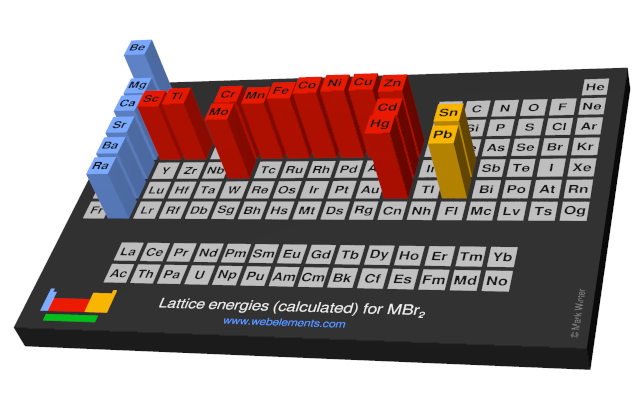 Image showing periodicity of the chemical elements for lattice energies (calculated) for MBr<sub>2</sub> in a periodic table cityscape style.
