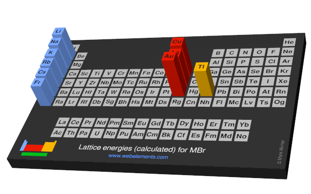 Image showing periodicity of the chemical elements for lattice energies (calculated) for MBr in a periodic table cityscape style.