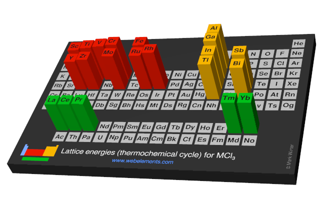 Image showing periodicity of the chemical elements for lattice energies (thermochemical cycle) for MCl<sub>3</sub> in a periodic table cityscape style.
