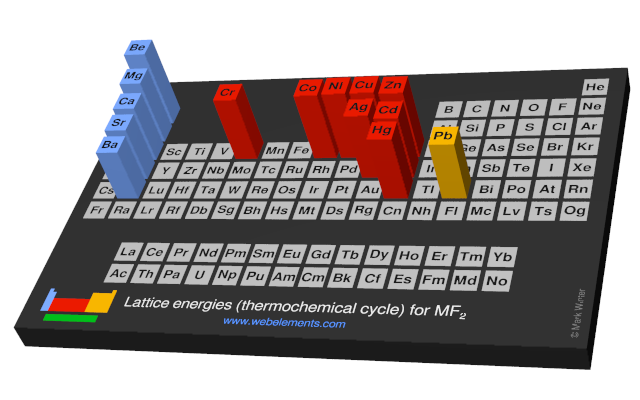 Image showing periodicity of the chemical elements for lattice energies (thermochemical cycle) for MF<sub>2</sub> in a periodic table cityscape style.