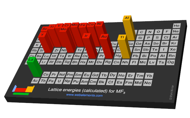 Image showing periodicity of the chemical elements for lattice energies (calculated) for MF<sub>3</sub> in a periodic table cityscape style.