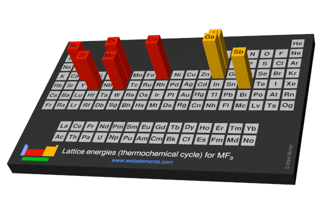 Image showing periodicity of the chemical elements for lattice energies (thermochemical cycle) for MF<sub>3</sub> in a periodic table cityscape style.