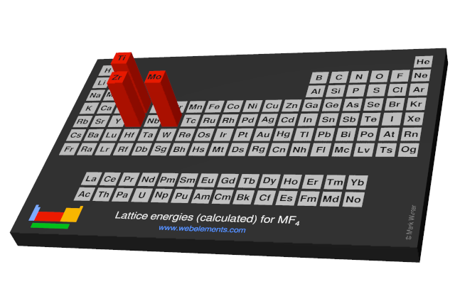 Image showing periodicity of the chemical elements for lattice energies (calculated) for MF<sub>4</sub> in a periodic table cityscape style.