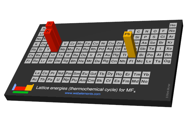 Image showing periodicity of the chemical elements for lattice energies (thermochemical cycle) for MF<sub>4</sub> in a periodic table cityscape style.