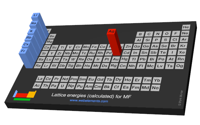 Image showing periodicity of the chemical elements for lattice energies (calculated) for MF in a periodic table cityscape style.