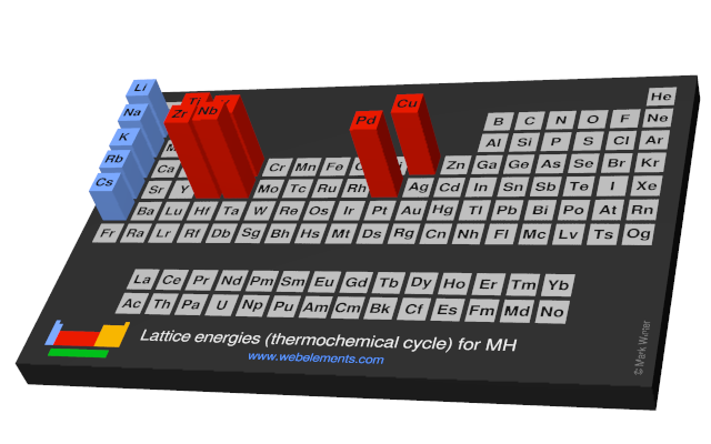 Image showing periodicity of the chemical elements for lattice energies (thermochemical cycle) for MH in a periodic table cityscape style.
