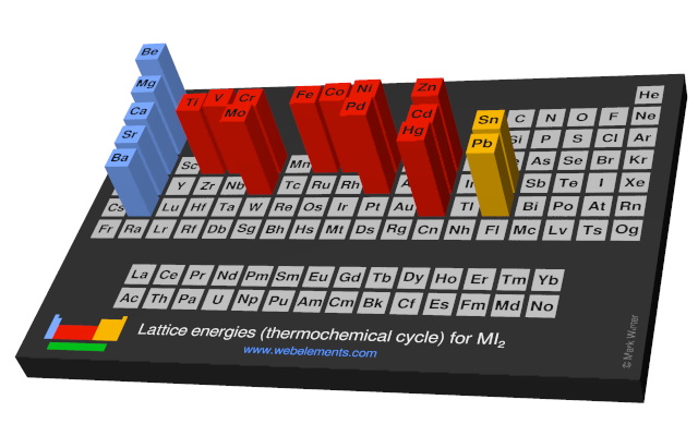 Image showing periodicity of the chemical elements for lattice energies (thermochemical cycle) for MI<sub>2</sub> in a periodic table cityscape style.