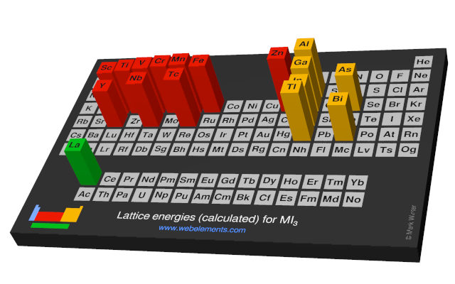 Image showing periodicity of the chemical elements for lattice energies (calculated) for MI<sub>3</sub> in a periodic table cityscape style.