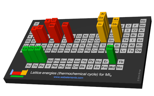 Image showing periodicity of the chemical elements for lattice energies (thermochemical cycle) for MI<sub>3</sub> in a periodic table cityscape style.