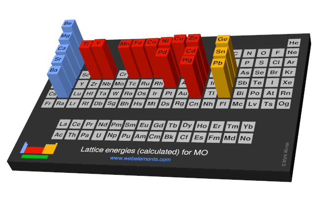 Image showing periodicity of the chemical elements for lattice energies (calculated) for MO in a periodic table cityscape style.