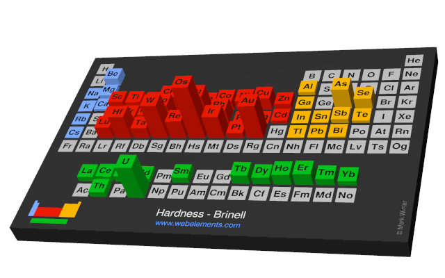 Image showing periodicity of the chemical elements for hardness - Brinell in a periodic table cityscape style.