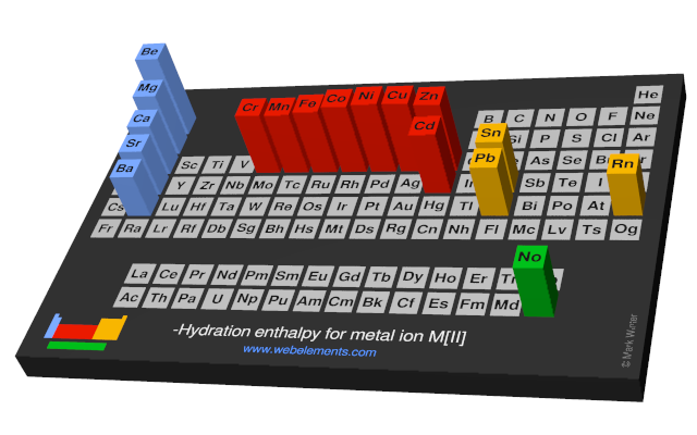 Image showing periodicity of the chemical elements for hydration enthalpy for metal ion M[II] in a periodic table cityscape style.