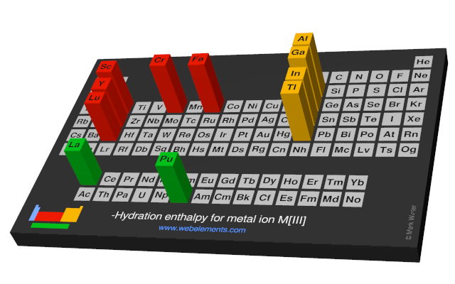 Image showing periodicity of the chemical elements for hydration enthalpy for metal ion M[III] in a periodic table cityscape style.