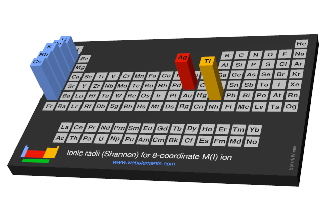 Image showing periodicity of the chemical elements for ionic radii (Shannon) for 8-coordinate M(I) ion in a periodic table cityscape style.