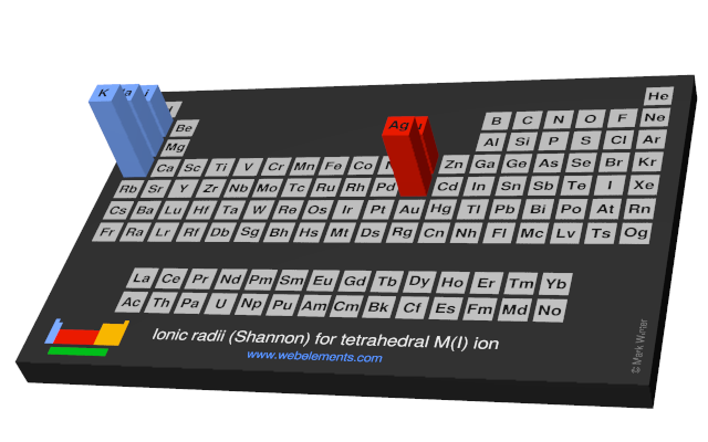 Image showing periodicity of the chemical elements for ionic radii (Shannon) for tetrahedral M(I) ion in a periodic table cityscape style.
