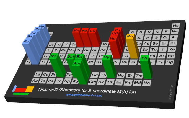 Image showing periodicity of the chemical elements for ionic radii (Shannon) for 8-coordinate M(II) ion in a periodic table cityscape style.