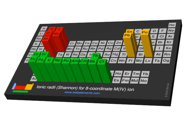 Image showing periodicity of the chemical elements for ionic radii (Shannon) for 8-coordinate M(IV) ion in a periodic table cityscape style.