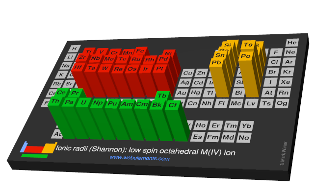Image showing periodicity of the chemical elements for ionic radii (Shannon): low spin octahedral M(IV) ion in a periodic table cityscape style.