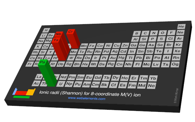 Image showing periodicity of the chemical elements for ionic radii (Shannon) for 8-coordinate M(V) ion in a periodic table cityscape style.