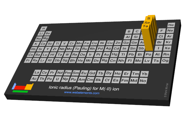 Image showing periodicity of the chemical elements for ionic radius (Pauling) for M(-II) ion in a periodic table cityscape style.