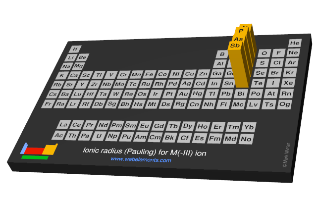 Image showing periodicity of the chemical elements for ionic radius (Pauling) for M(-III) ion in a periodic table cityscape style.