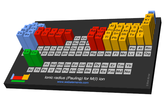 Image showing periodicity of the chemical elements for ionic radius (Pauling) for M(I) ion in a periodic table cityscape style.