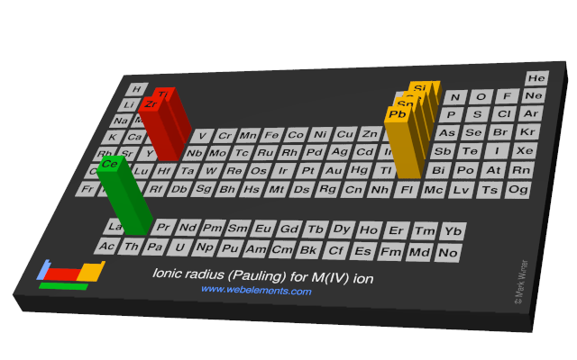 Image showing periodicity of the chemical elements for ionic radius (Pauling) for M(IV) ion in a periodic table cityscape style.