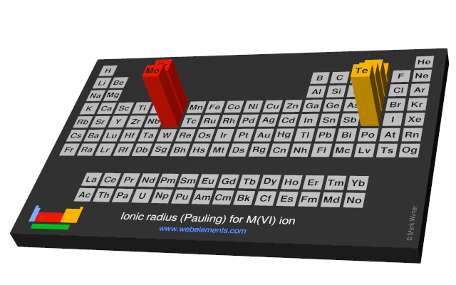 Image showing periodicity of the chemical elements for ionic radius (Pauling) for M(VI) ion in a periodic table cityscape style.