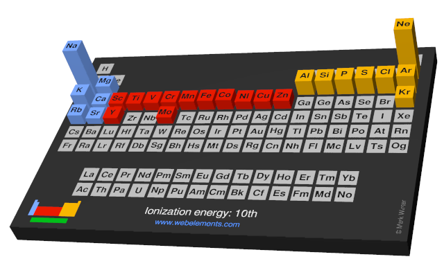 Image showing periodicity of the chemical elements for ionization energy: 10th in a periodic table cityscape style.