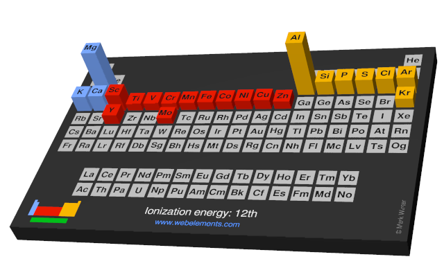 Image showing periodicity of the chemical elements for ionization energy: 12th in a periodic table cityscape style.