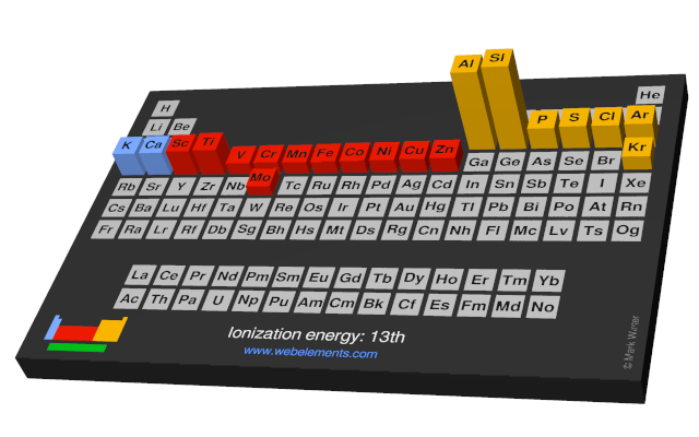 Image showing periodicity of the chemical elements for ionization energy: 13th in a periodic table cityscape style.