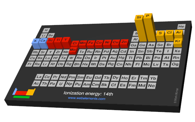 Image showing periodicity of the chemical elements for ionization energy: 14th in a periodic table cityscape style.