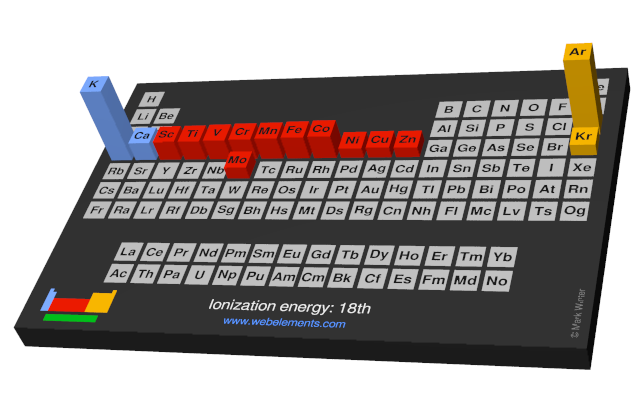 Image showing periodicity of the chemical elements for ionization energy: 18th in a periodic table cityscape style.