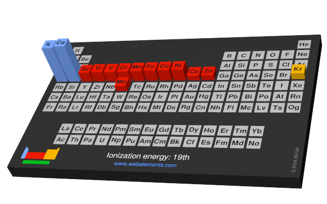 Image showing periodicity of the chemical elements for ionization energy: 19th in a periodic table cityscape style.
