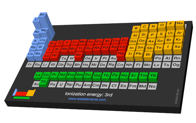 Image showing periodicity of the chemical elements for ionization energy: 3rd in a periodic table cityscape style.