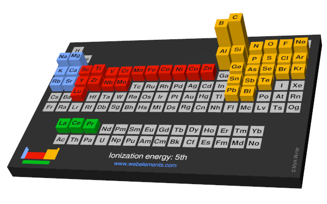 Image showing periodicity of the chemical elements for ionization energy: 5th in a periodic table cityscape style.