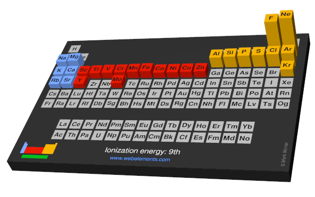 Image showing periodicity of the chemical elements for ionization energy: 9th in a periodic table cityscape style.