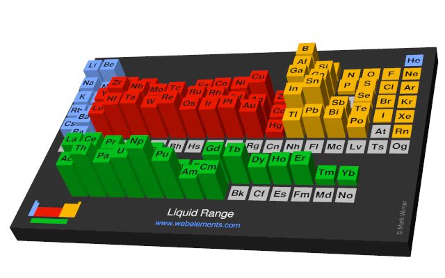 Image showing periodicity of the chemical elements for liquid Range in a periodic table cityscape style.