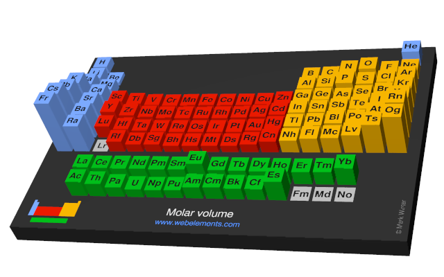 Image showing periodicity of the chemical elements for molar volume in a periodic table cityscape style.