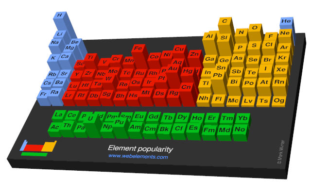 Image showing periodicity of the chemical elements for element popularity in a periodic table cityscape style.