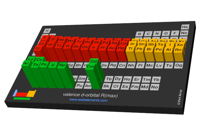 Image showing periodicity of the chemical elements for valence d-orbital R(max) in a periodic table cityscape style.